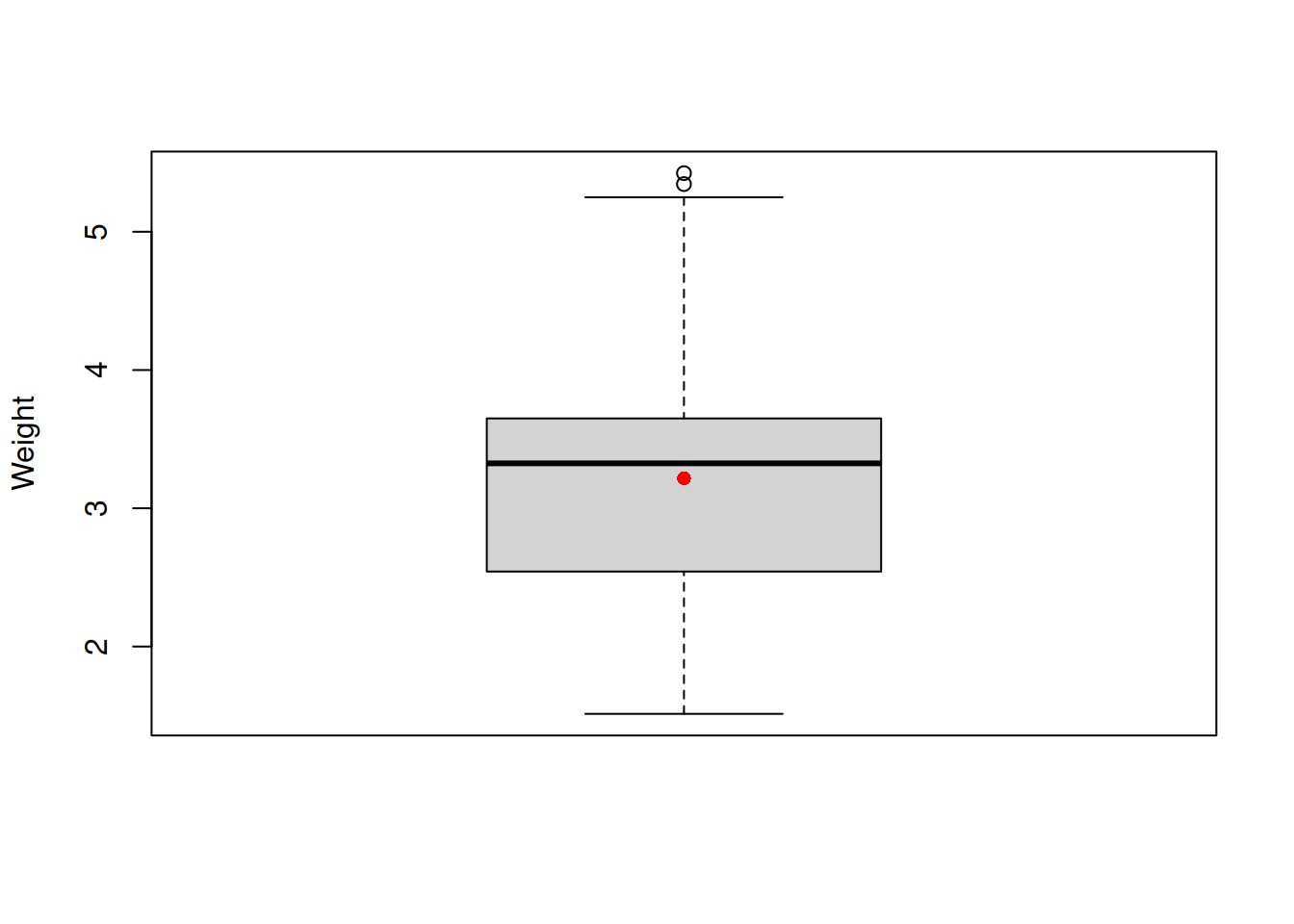 Boxplot of the variable weight.