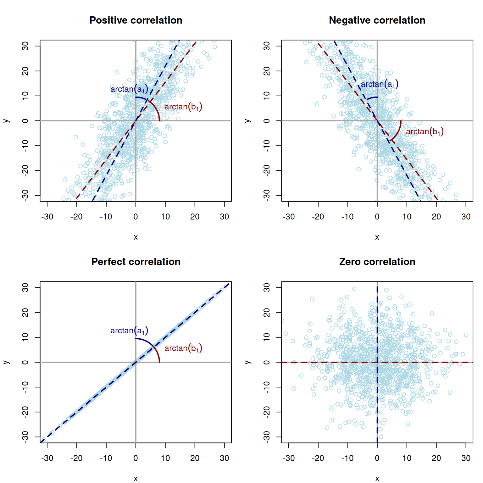 Visualisation of correlation between two random variables, $x$ and $y$.
