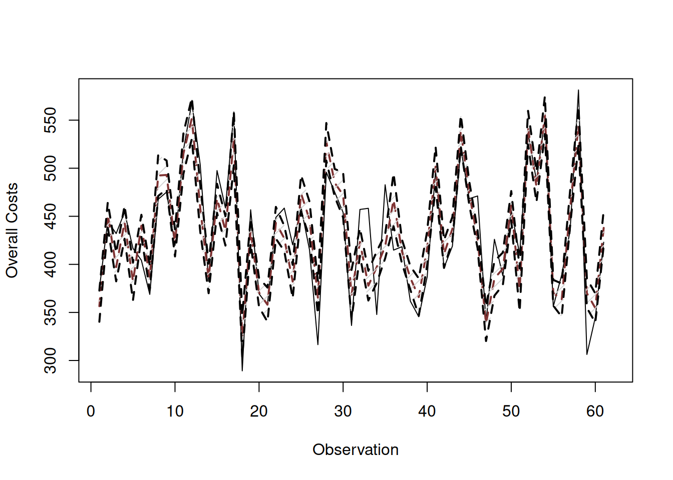 Fitted values and confidence interval for the costs model.