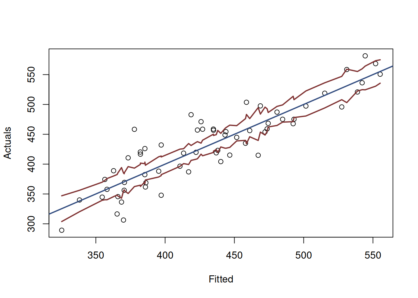 Actuals vs Fitted and confidence interval for the costs model.