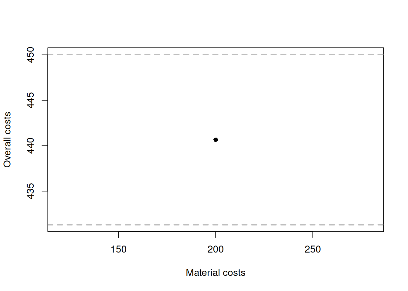 Fitted values and confidence interval for the costs model.