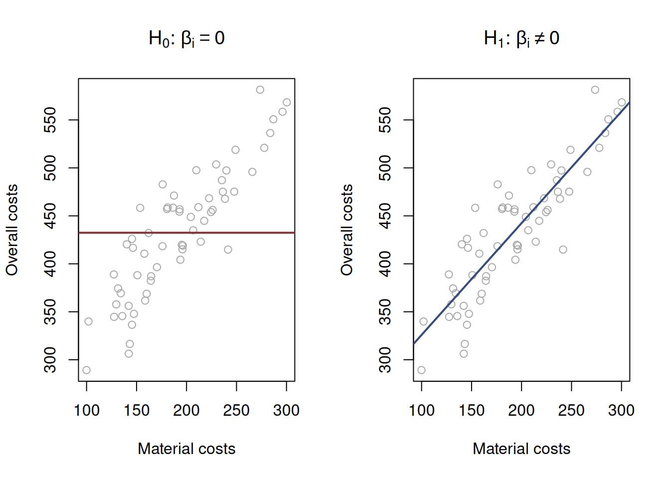 Graphical presentation of null and alternative hypothesis in regression context.