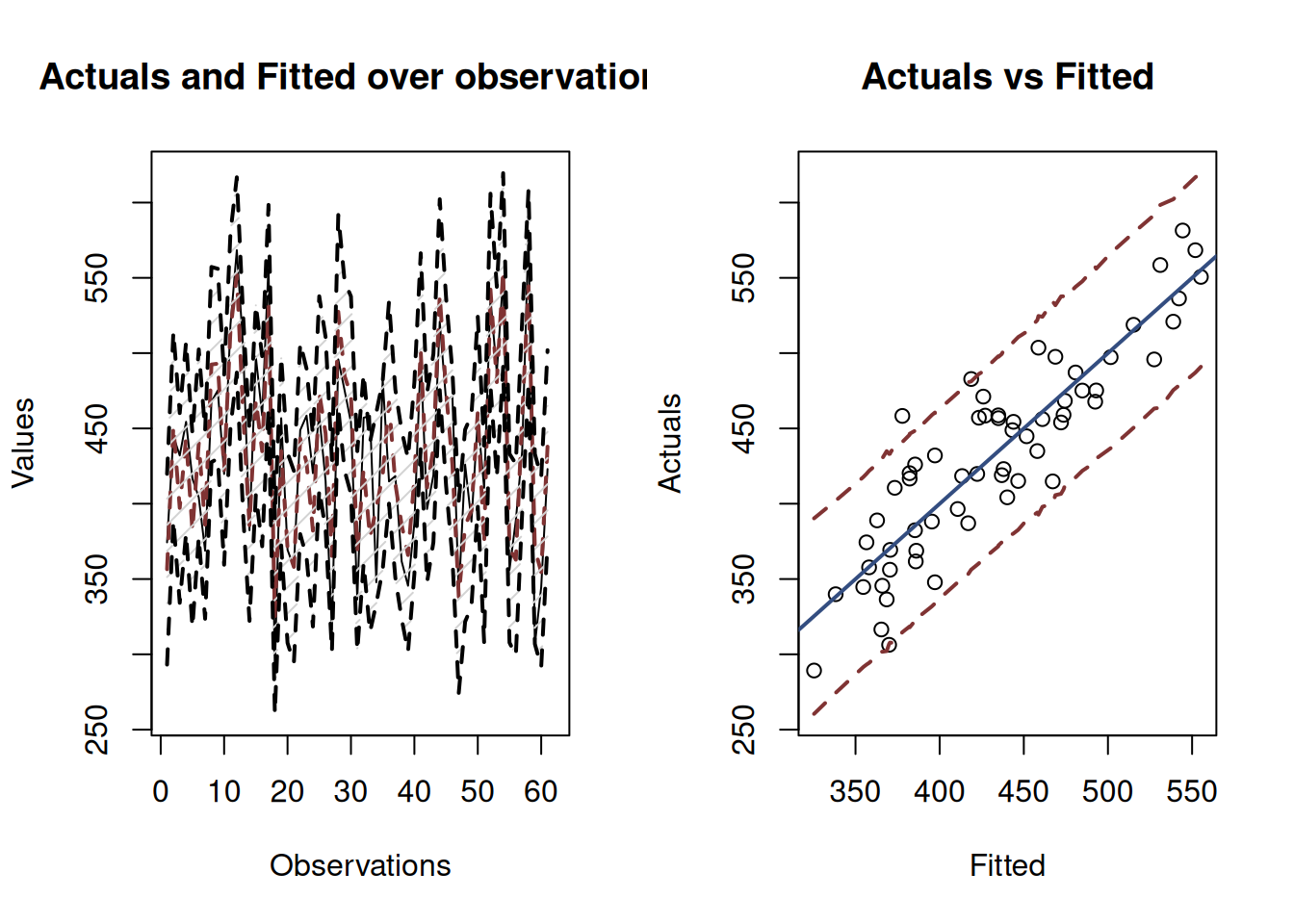 Fitted values and prediction interval for the stopping distance model.
