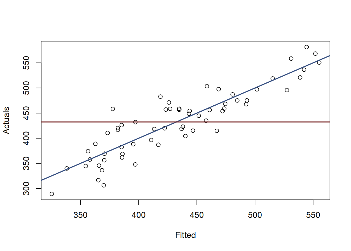 Graphical presentation of F-test for regression model.
