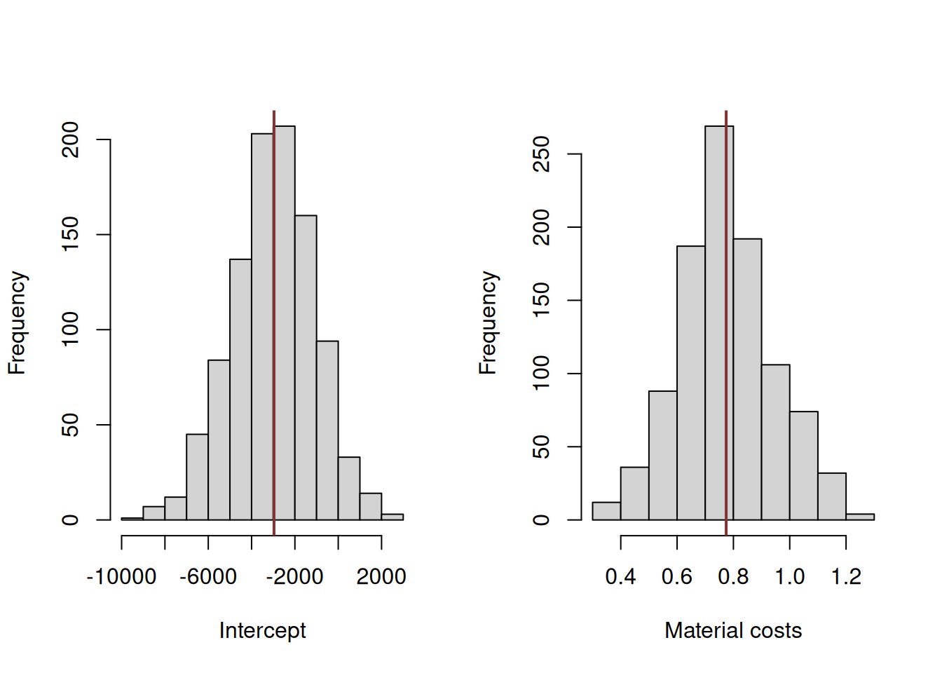 Distribution of bootstrapped parameters of a regression model