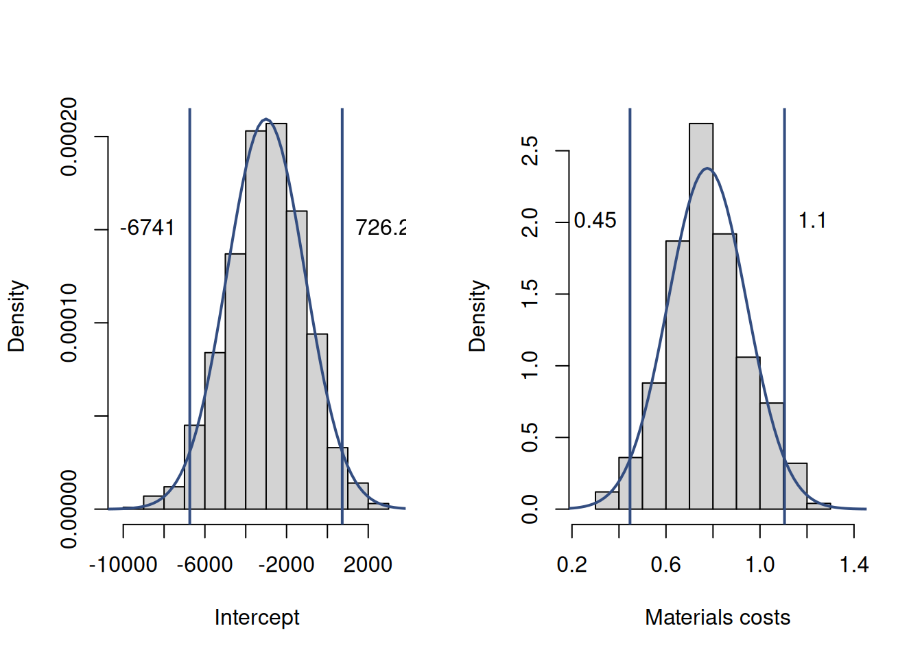 Parameter uncertainty in the estimated model