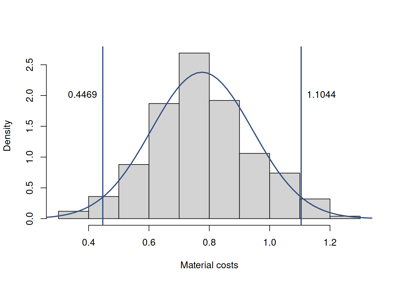 Parameter uncertainty in the estimated model for the materials variable.