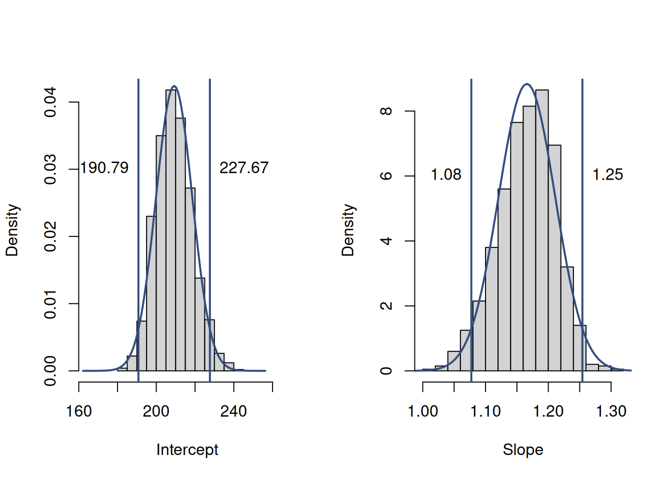 Parameter uncertainty in the estimated model
