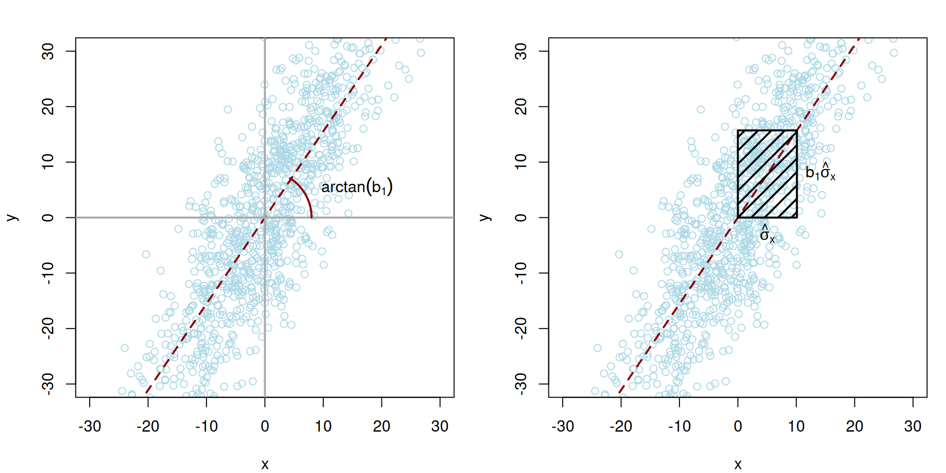 Visualisation of covariance between two random variables, $x$ and $y$.