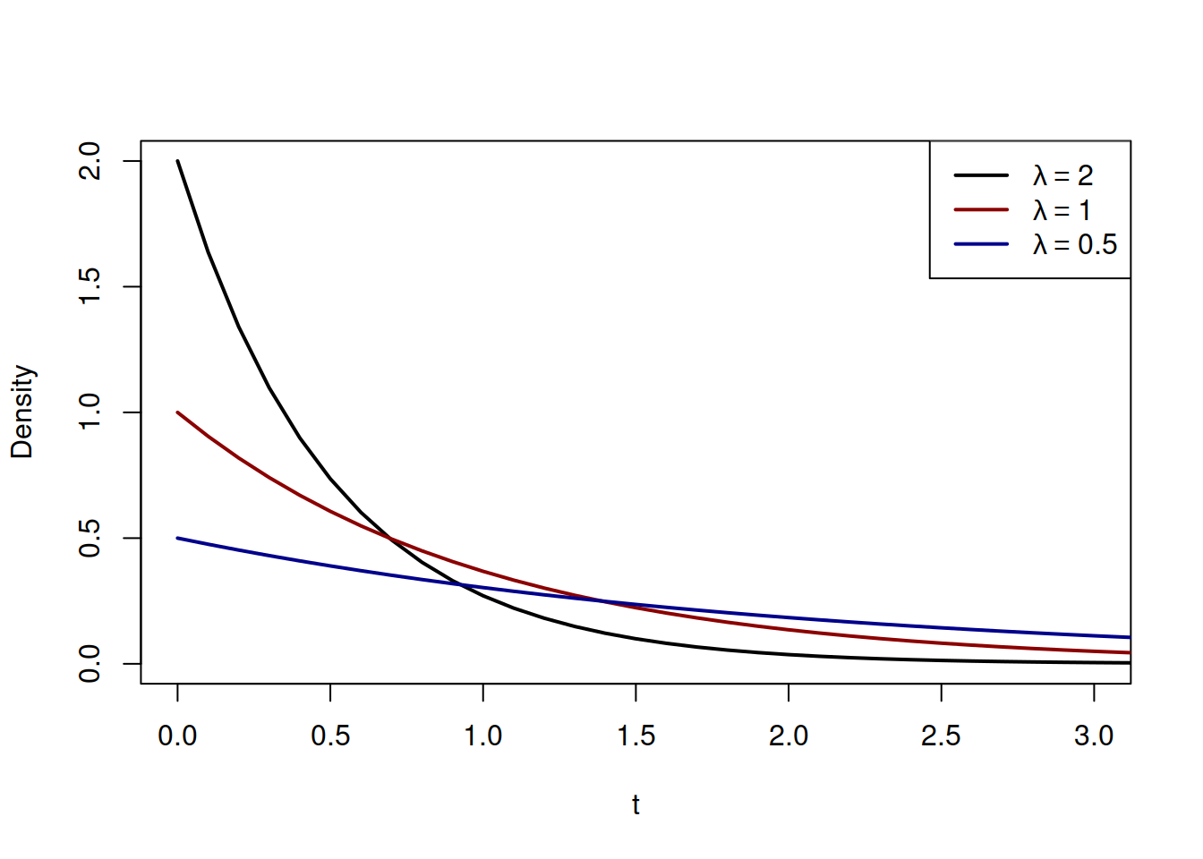 Probability Density Function of Exponential distribution with several values of rate parameter $\lambda$.