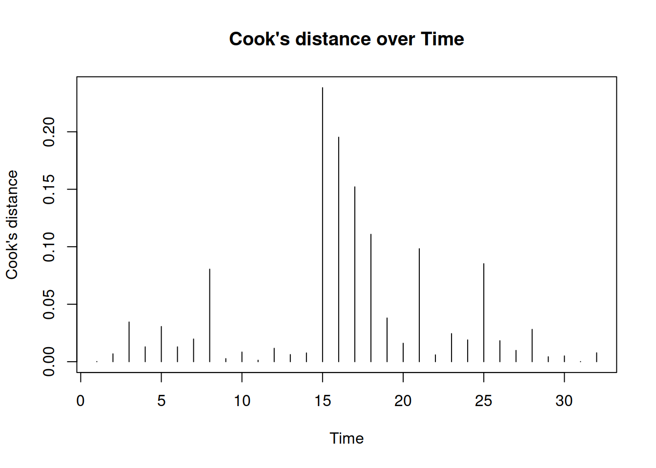 Cook's distance plot.
