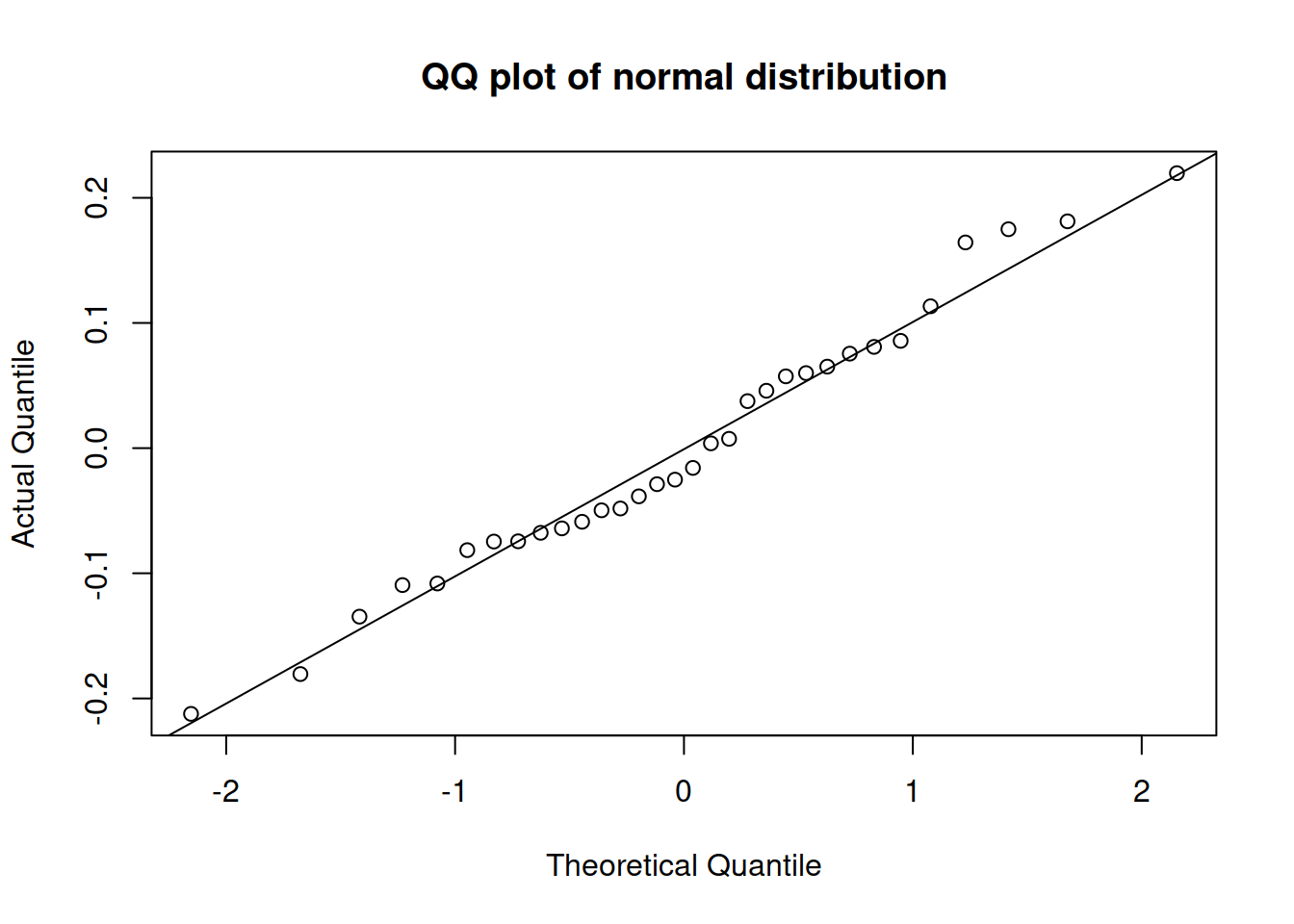 QQ-plot of residuals of model 2 for mtcars dataset.