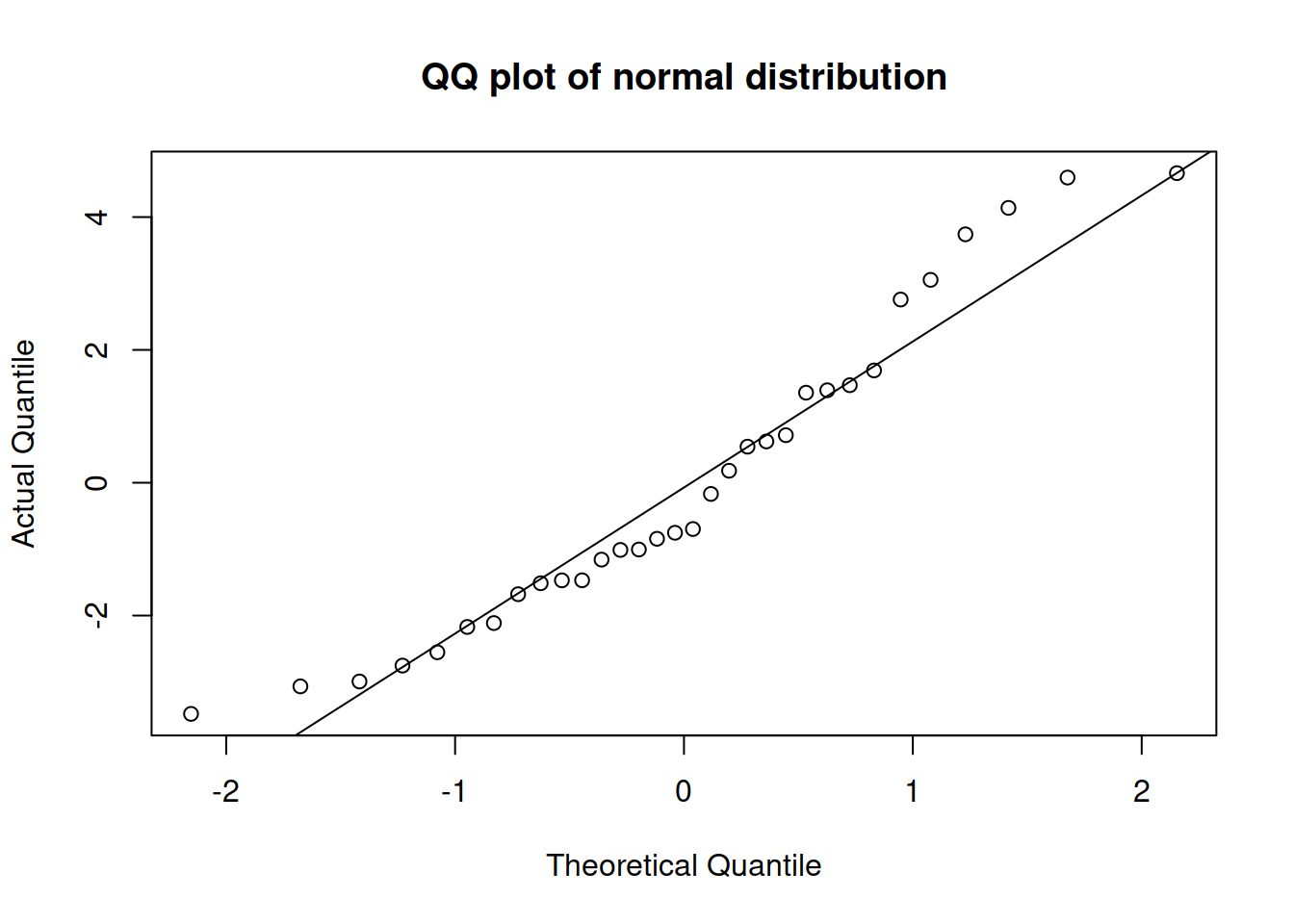 QQ-plot of residuals of model 1 for mtcars dataset.