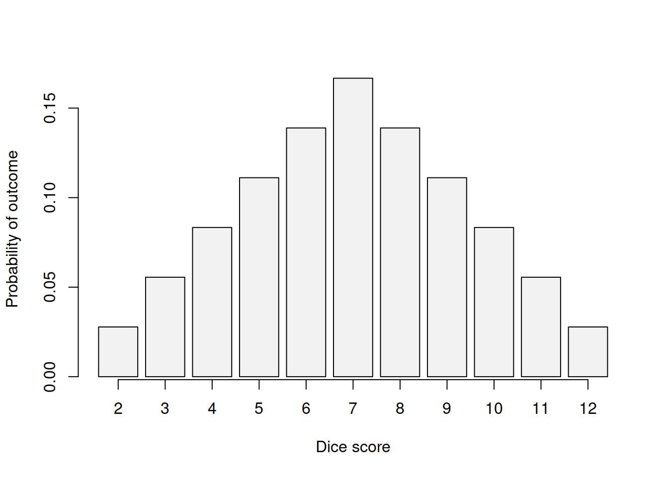 Distribution of outcomes for scores based on two dices.