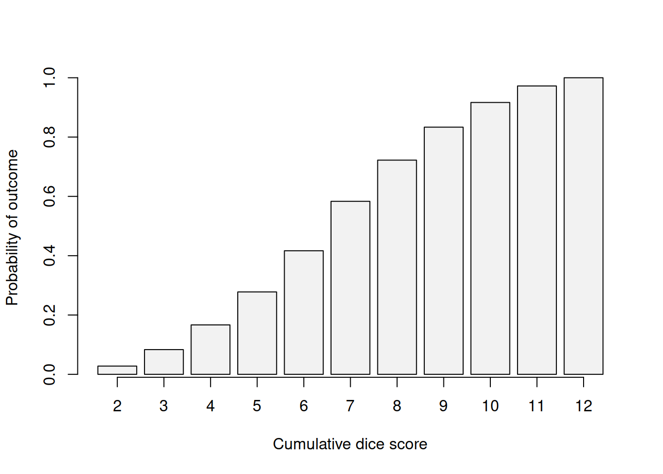 Cumulative distribution of outcomes for scores based on two dices.