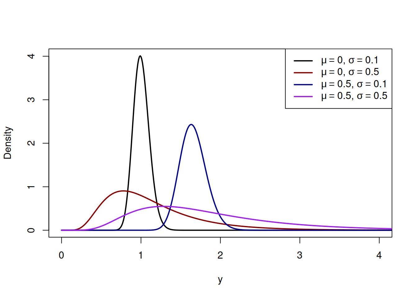 Probability Density Function of Log-Normal distribution with a variety of parameters.