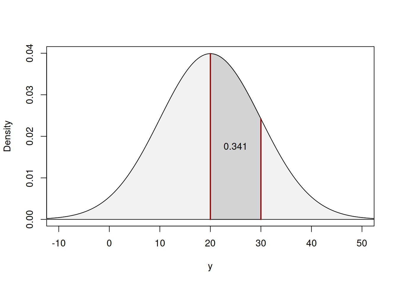 Values of PDF for the example with Normal distribution