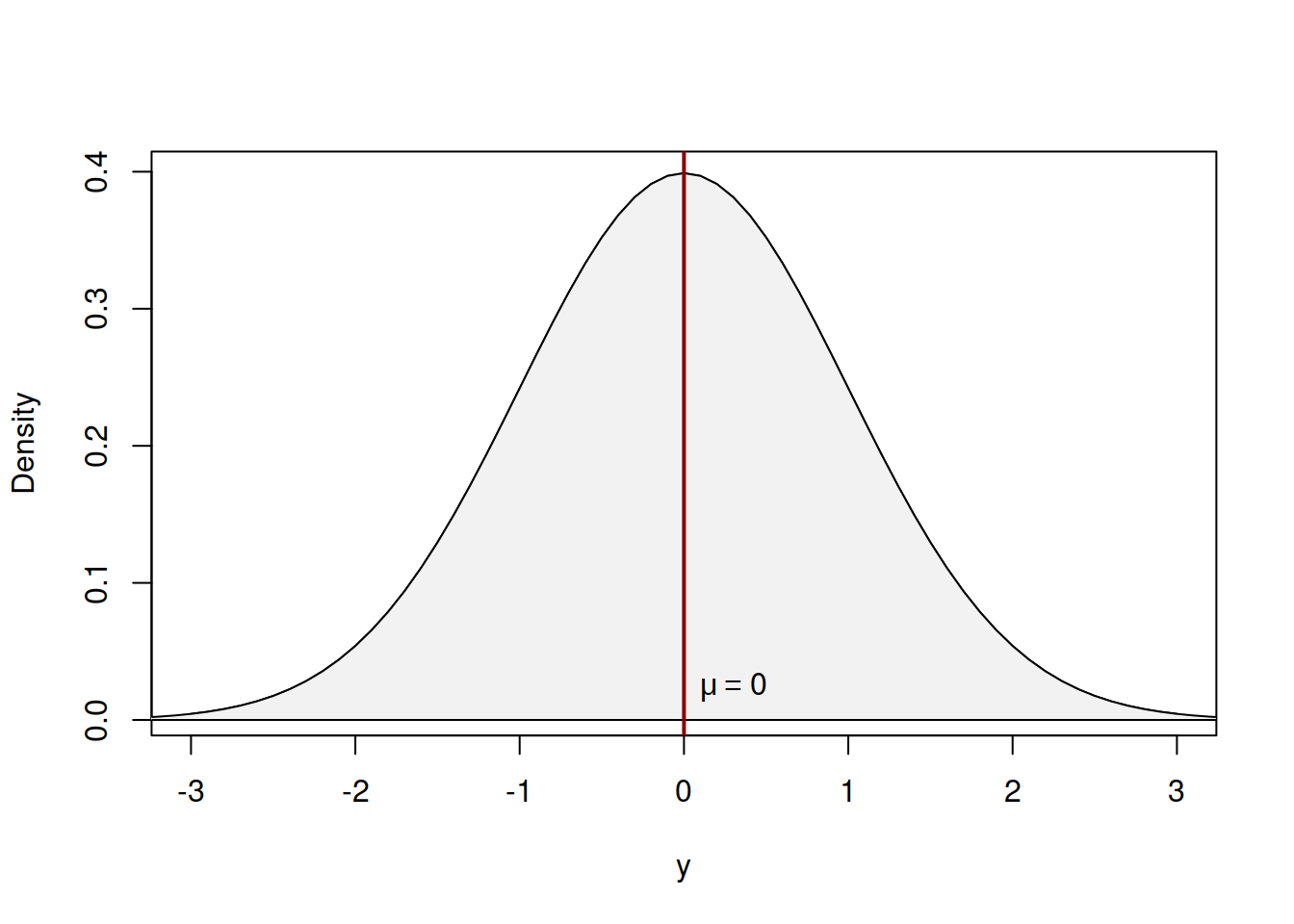 Probability Density Function of Standard Normal distribution