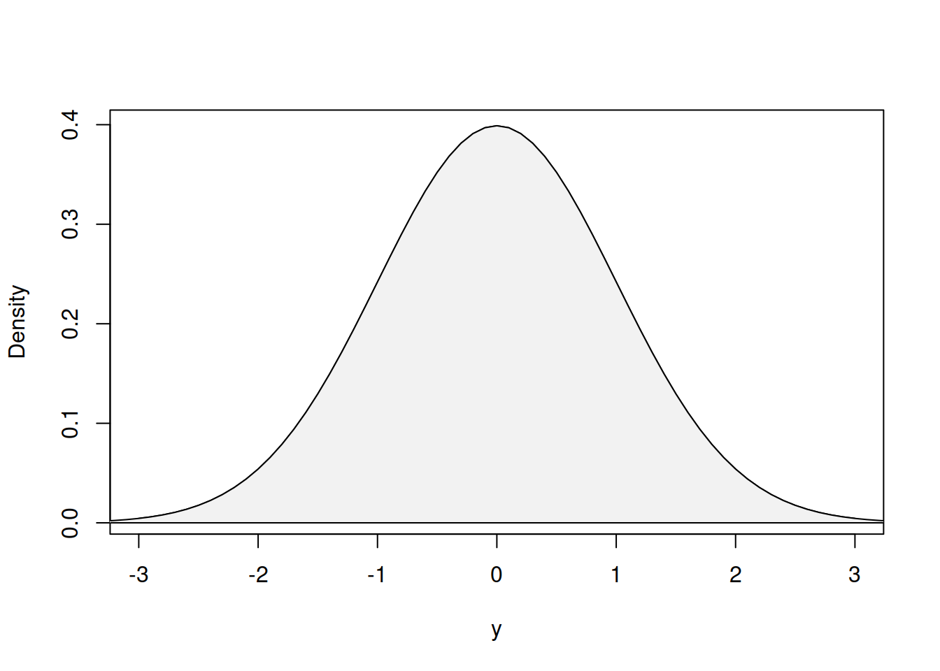 Probability Density Function of Normal distribution