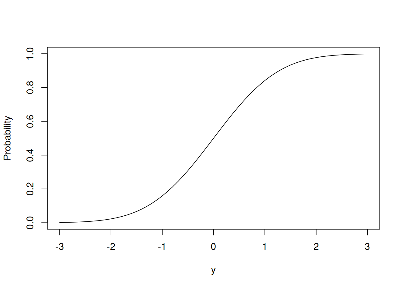 Cumulative Distribution Function of Normal distribution