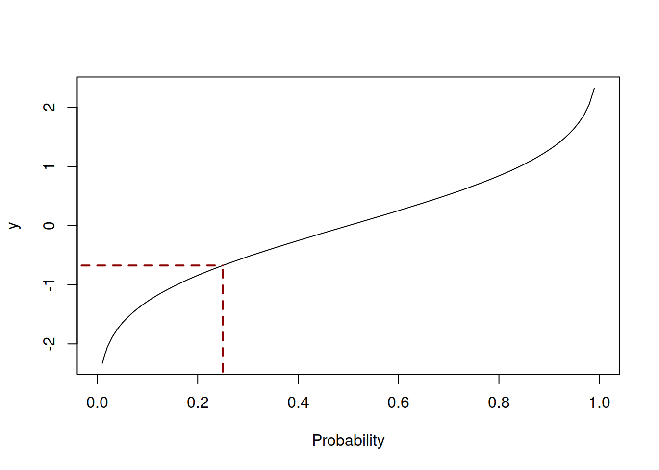 Quantile Function of Normal distribution