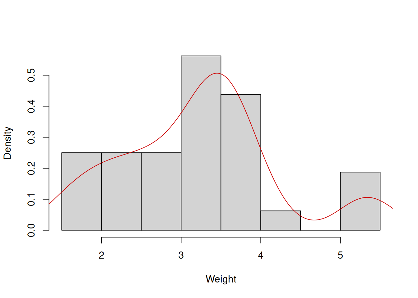 Distribution of the weights of cars.