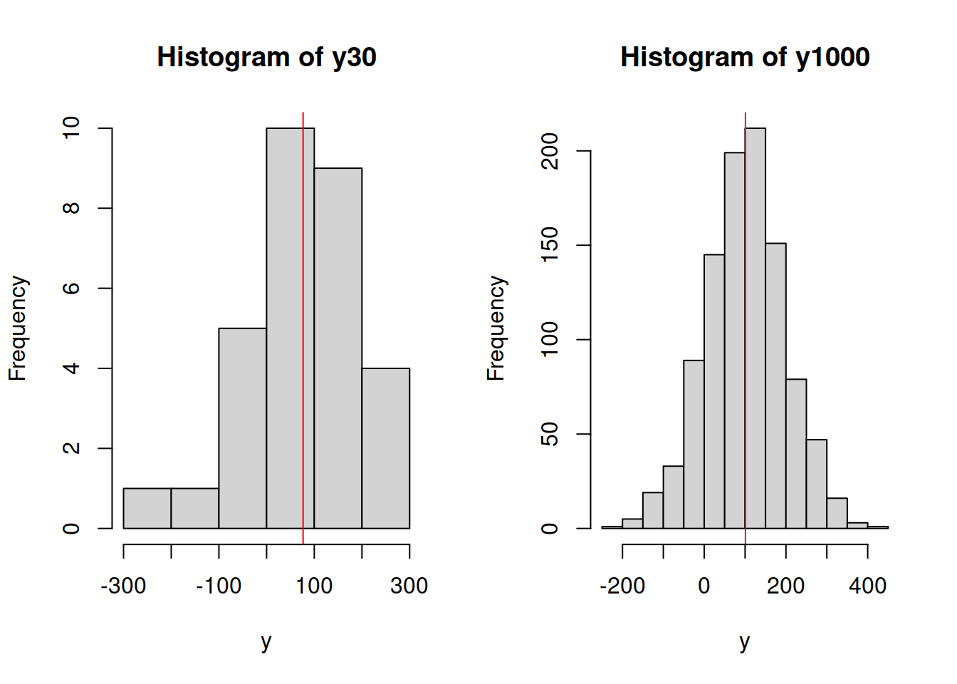 Histograms of samples of data from variable y.