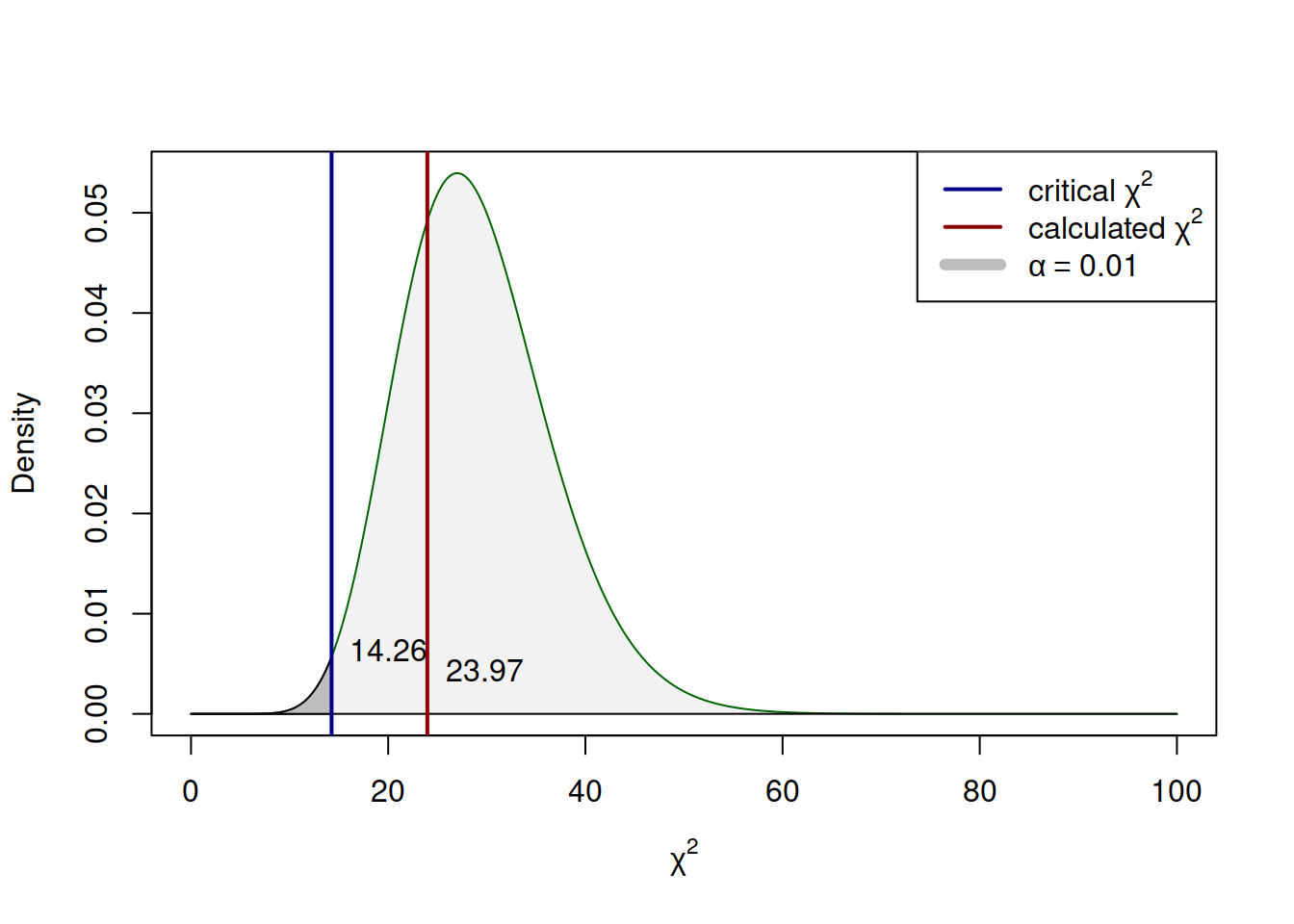 The process of hypothesis testing in Chi-squared distribution (one-tailed case).