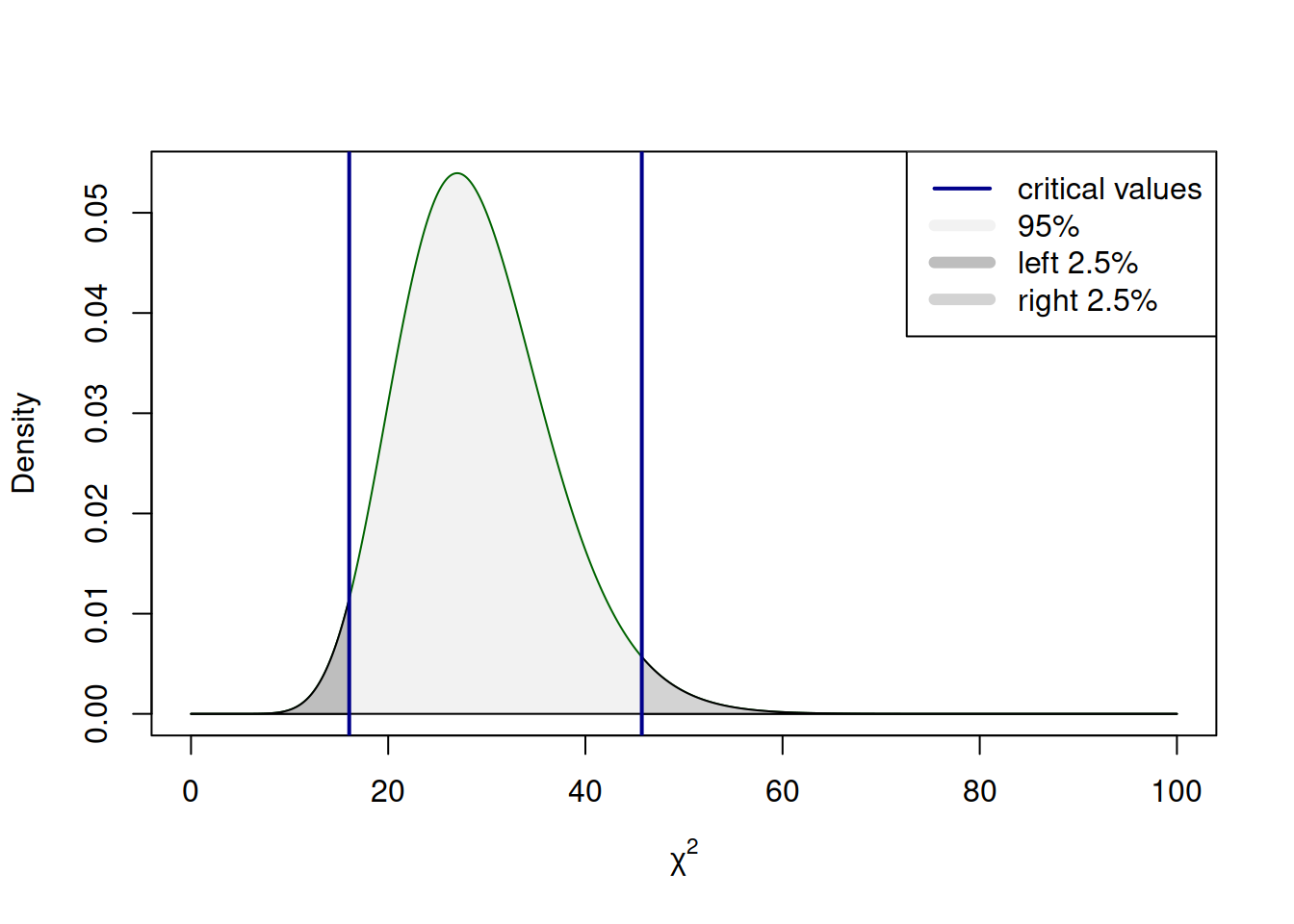 The process of hypothesis testing in Chi-squared distribution (two-tailed case).