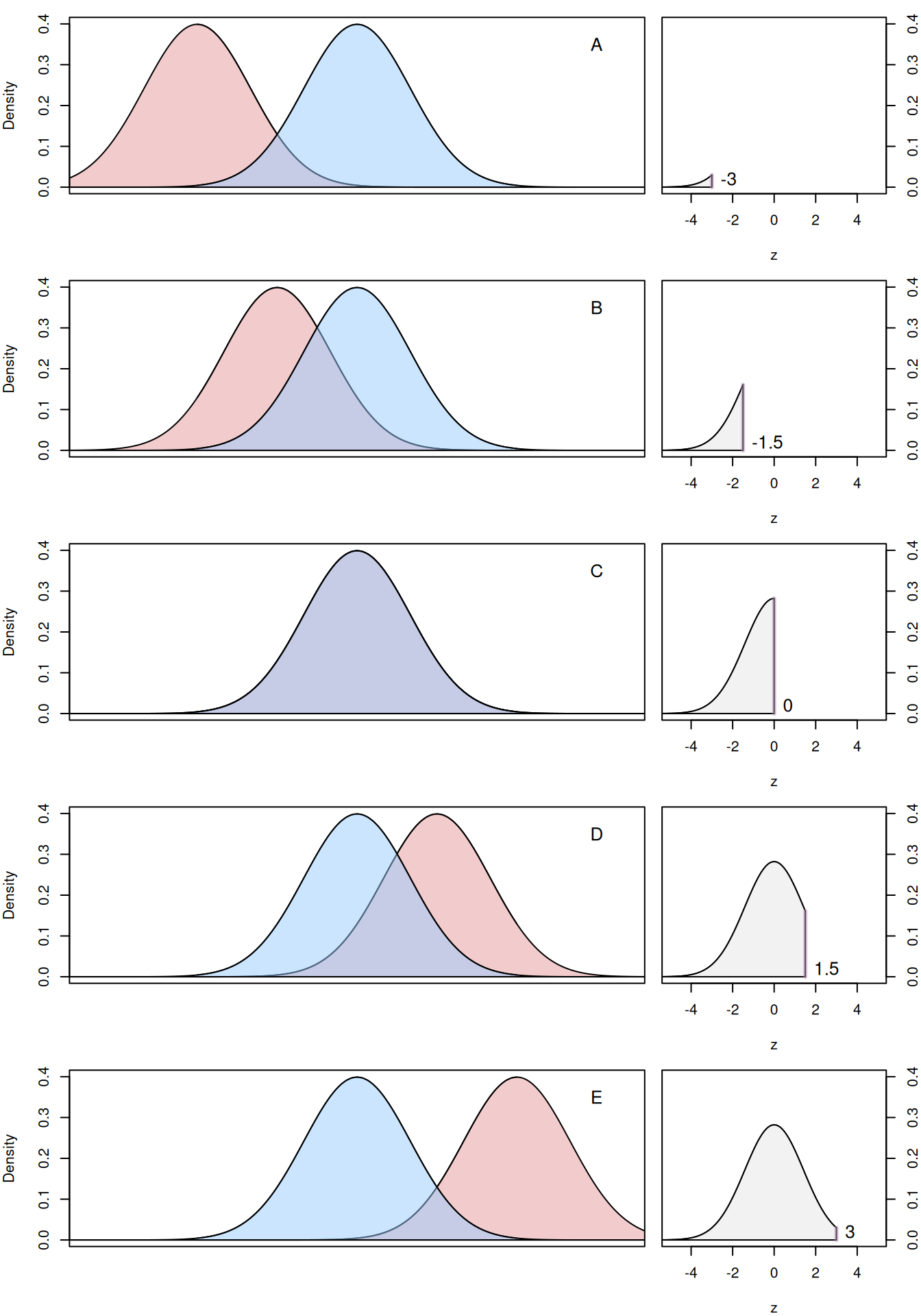 Convolution of two standard Normal distributions.
