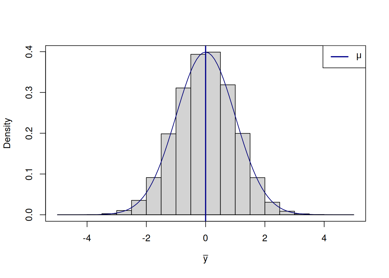 Distribution of the sample mean.