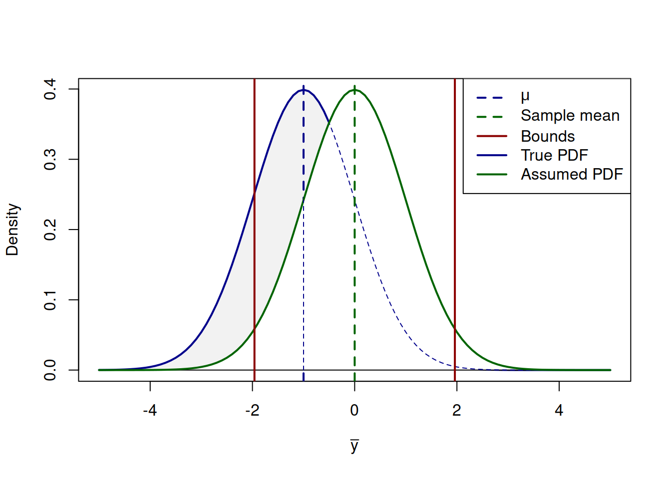 Distribution of the sample mean and the confidence interval based on a sample.