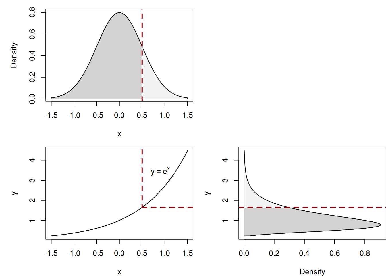 Connection between Normal and Log-Normal distributions