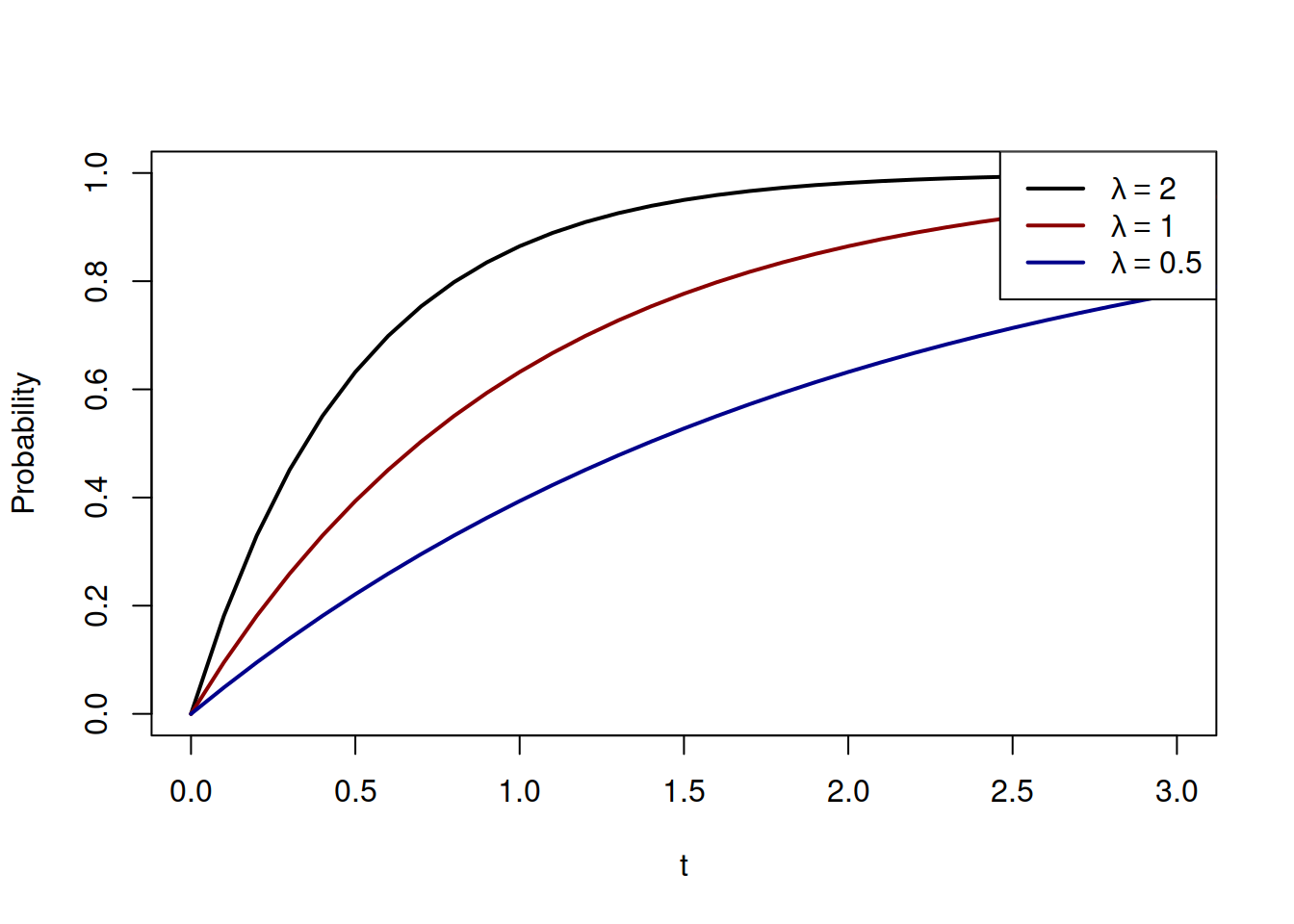 Cumulative Distribution Function of Exponential distribution with a variety of rate parameters.