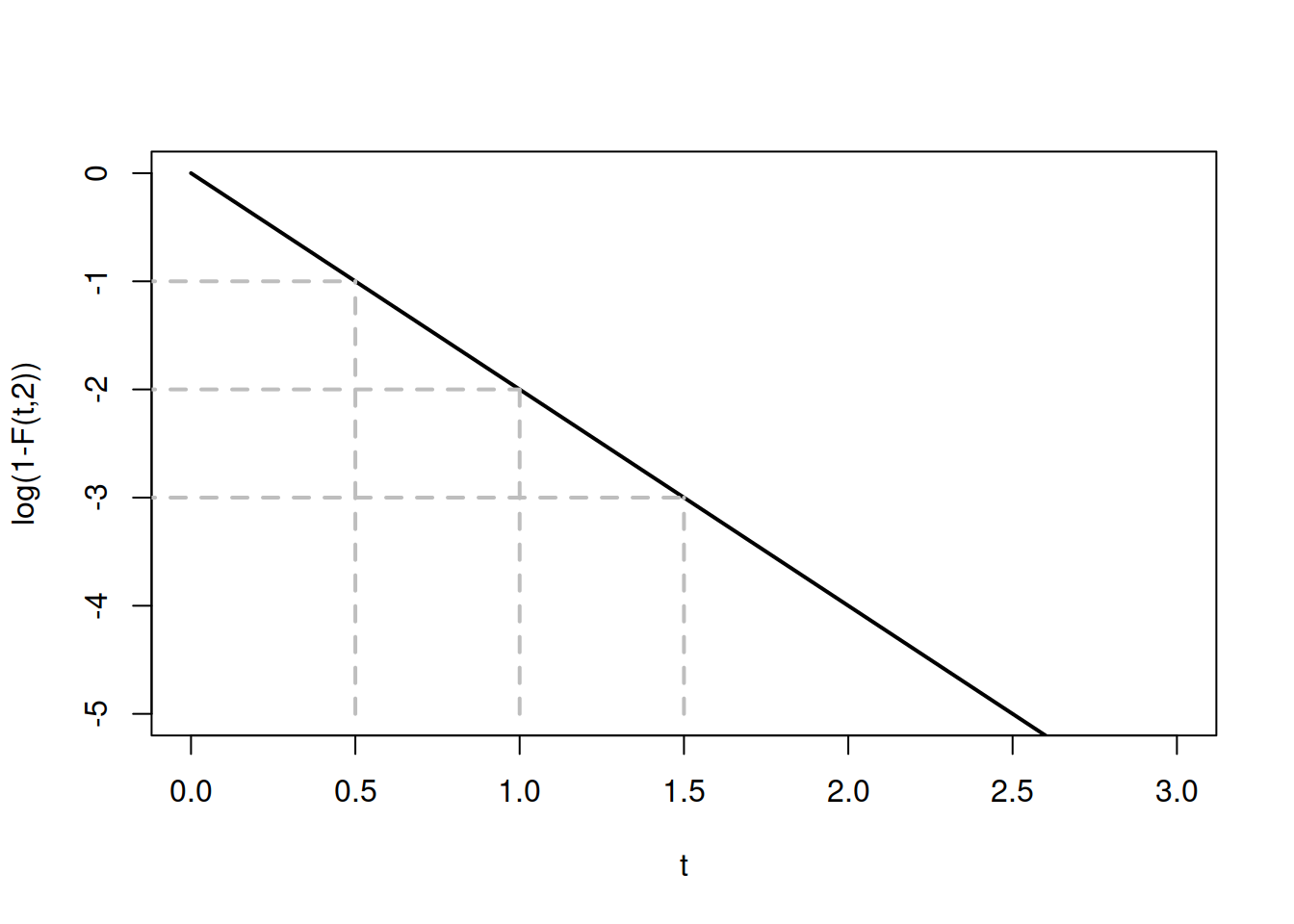Memoryless property of Exponential distibution with $\lambda=2$.
