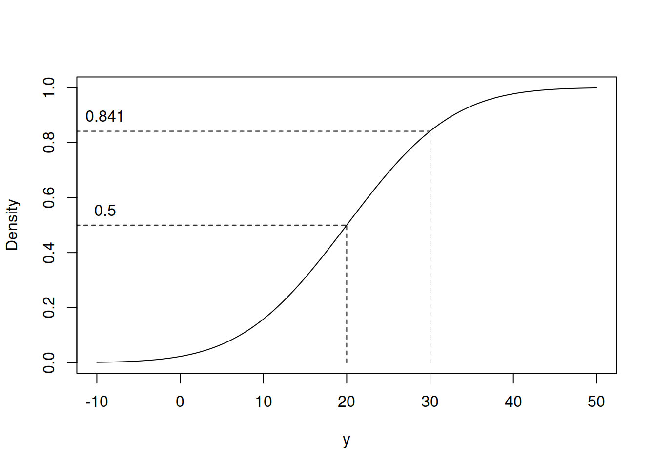 Values of CDF for the example with Normal distribution