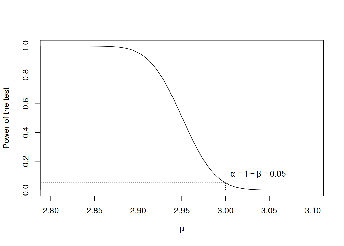 Power curve for the z-test in the example.