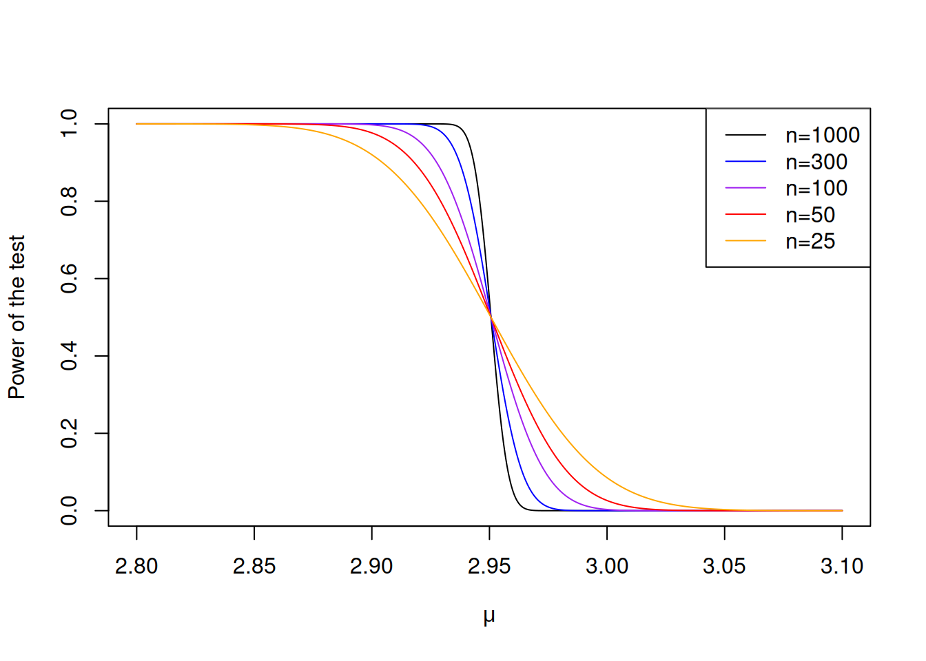 Power curves with different sample sizes.