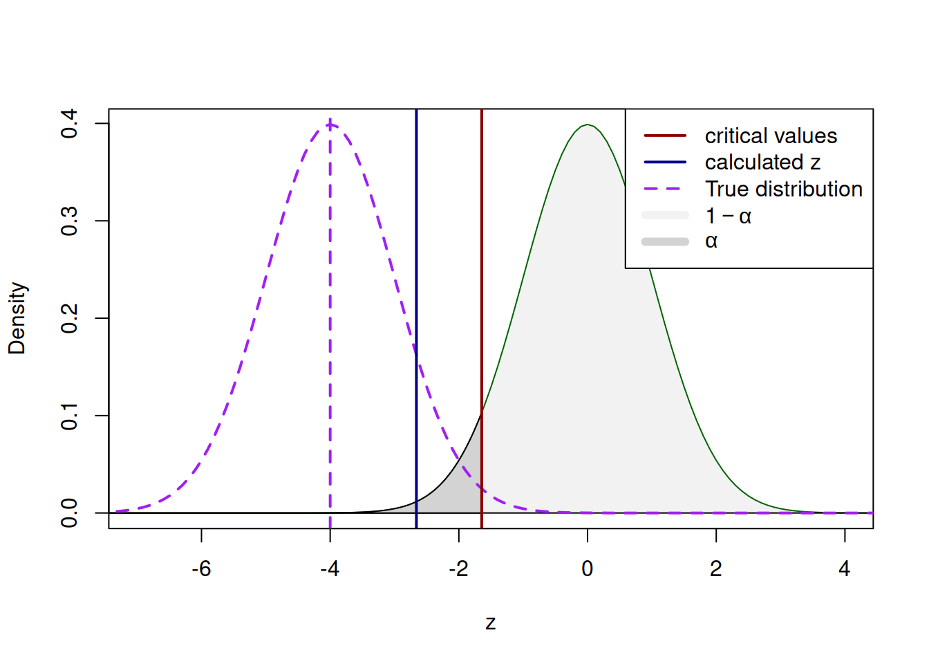 Hypothetical "true" and the assumed distributions.