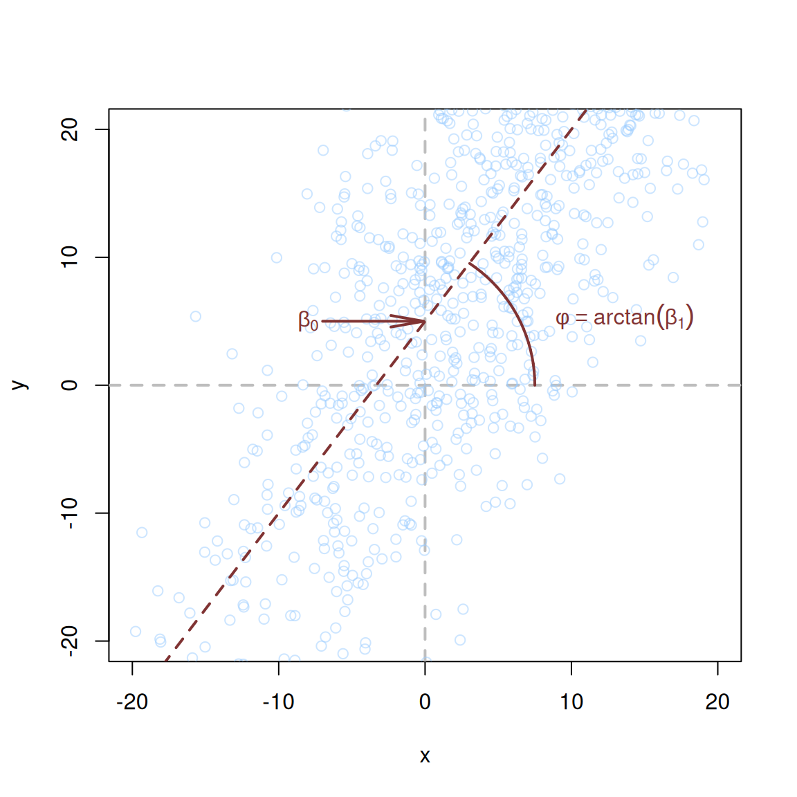 Visualisation of regression line drawn for some artificial data.