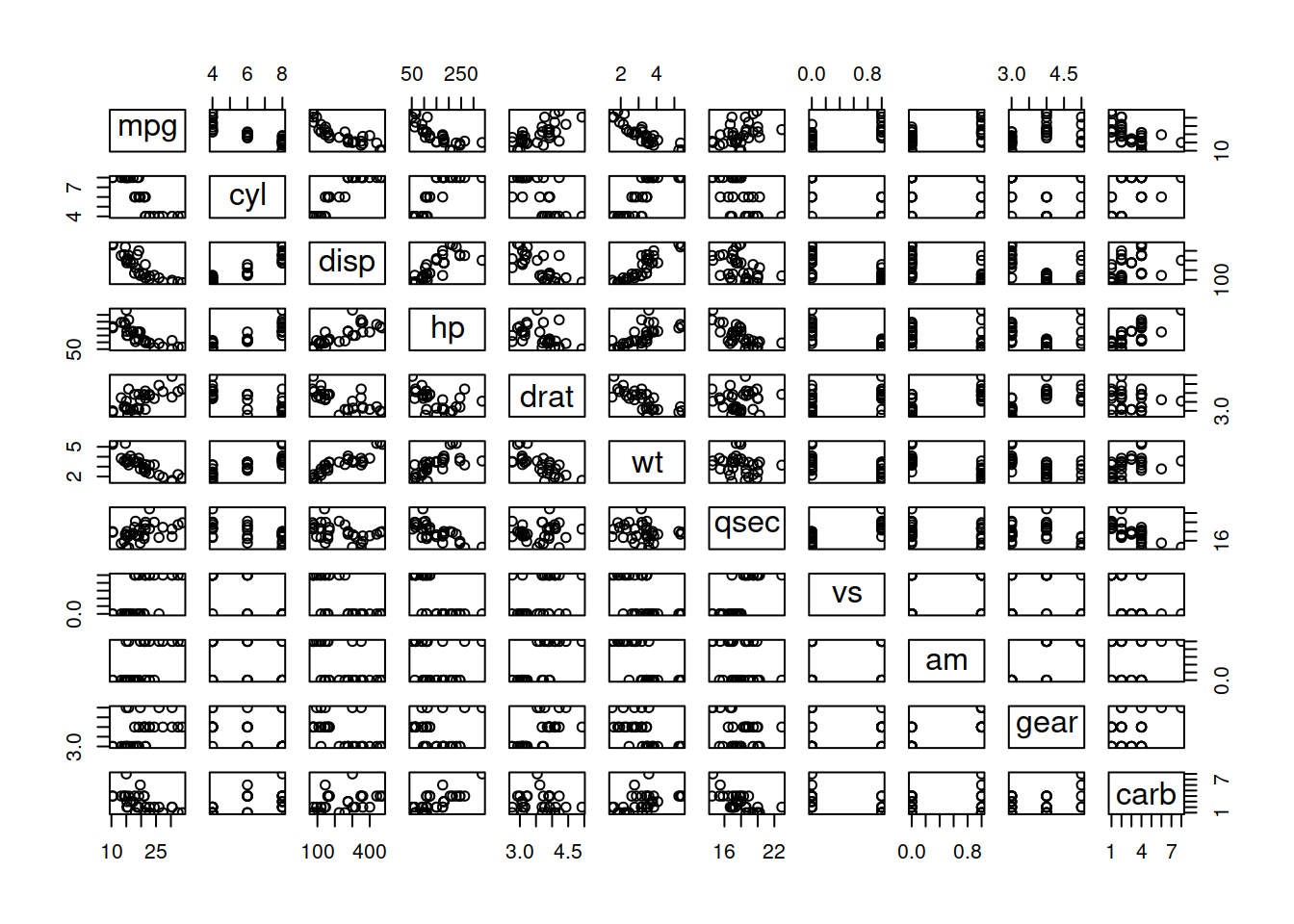 Scatterplot matrix for the mtcars dataset.