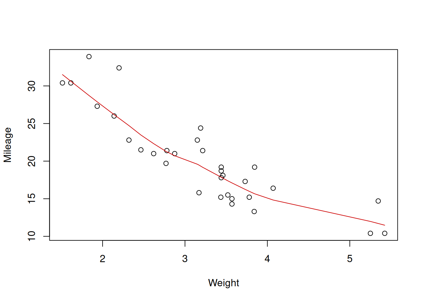 Scatterplot diagram between weight and mileage.