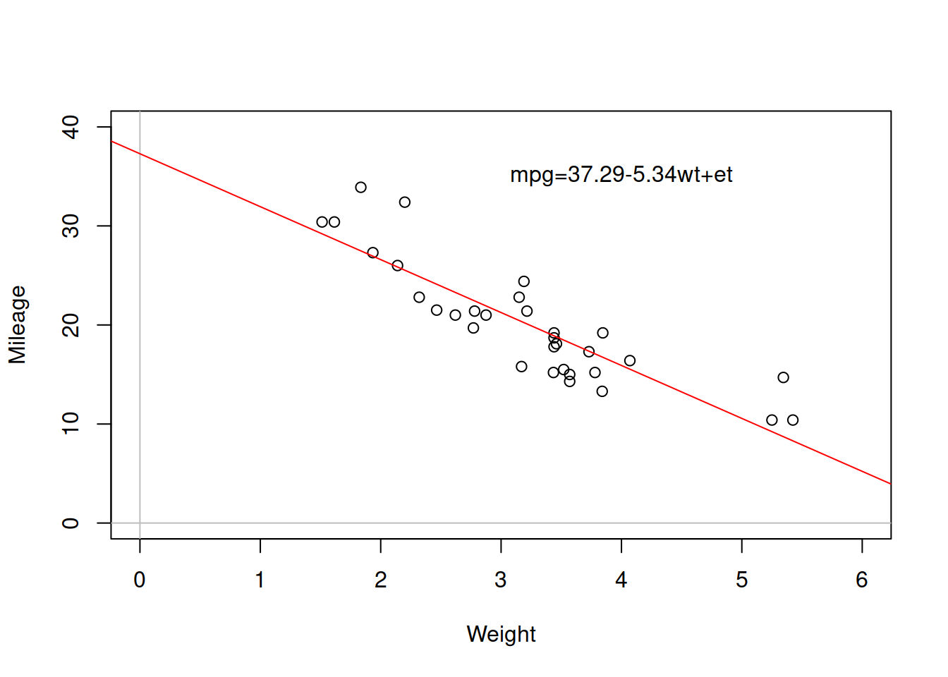 Scatterplot diagram between weight and mileage.