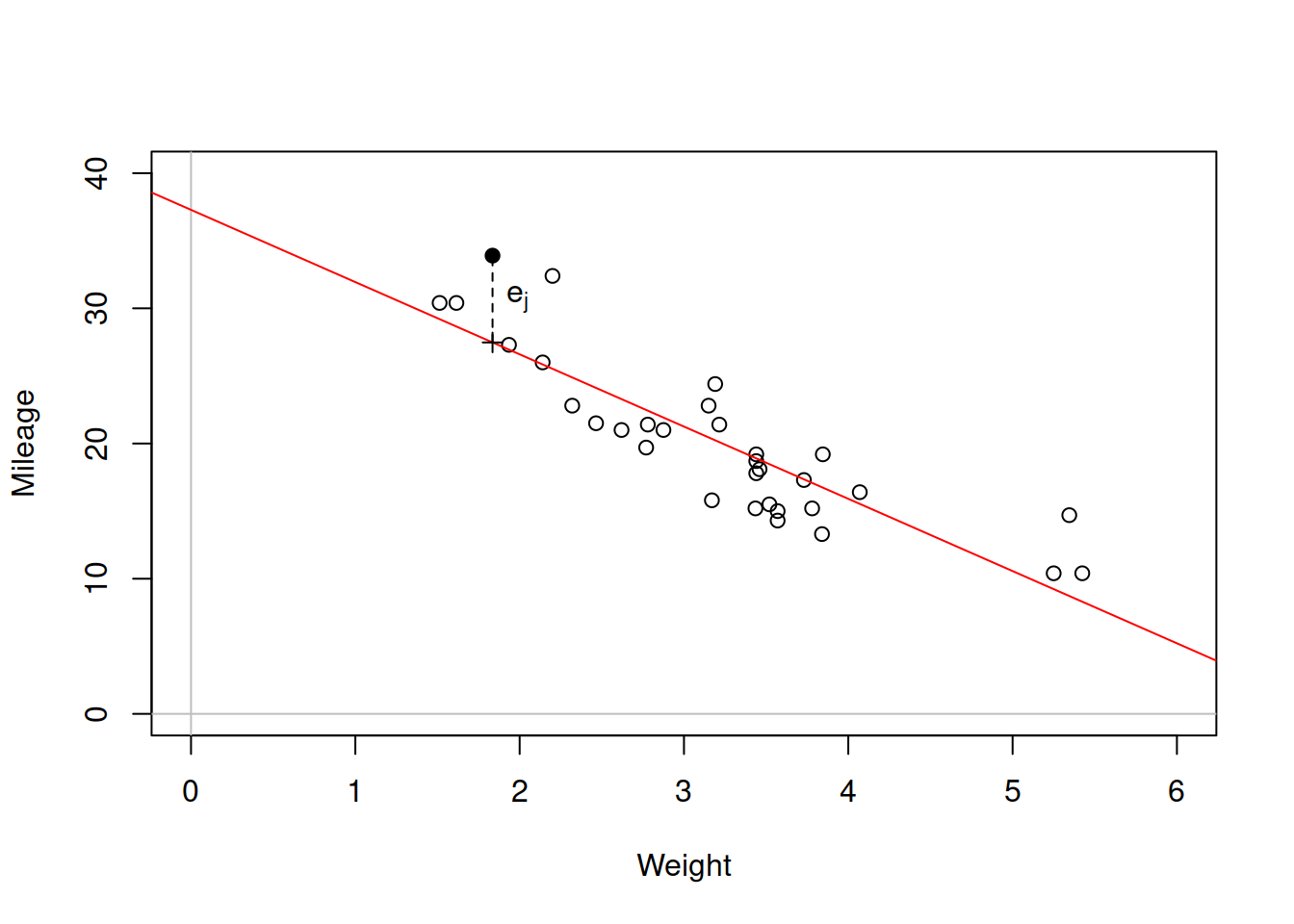 Scatterplot diagram between weight and mileage.
