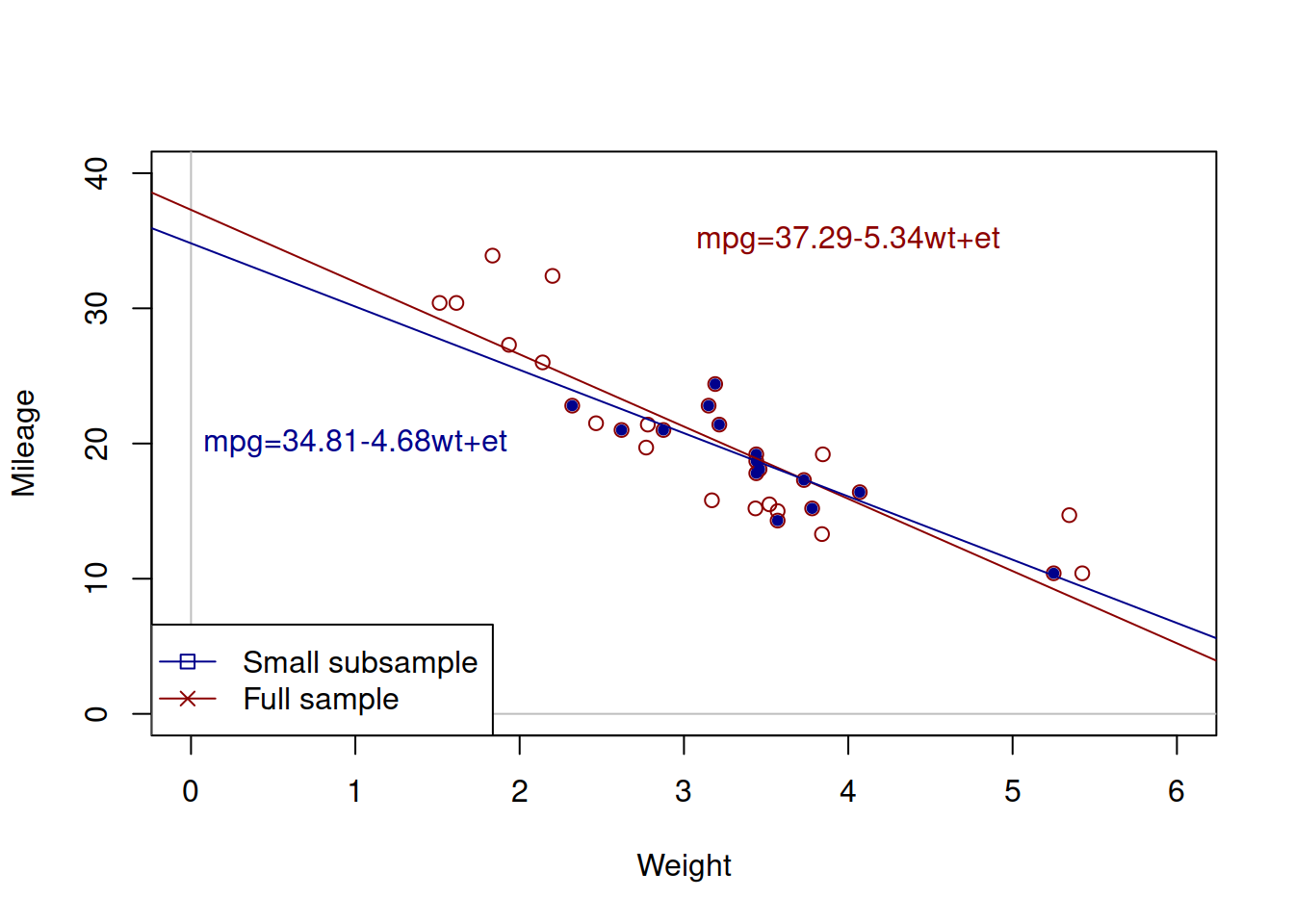 Weight vs mileage and two regression lines.