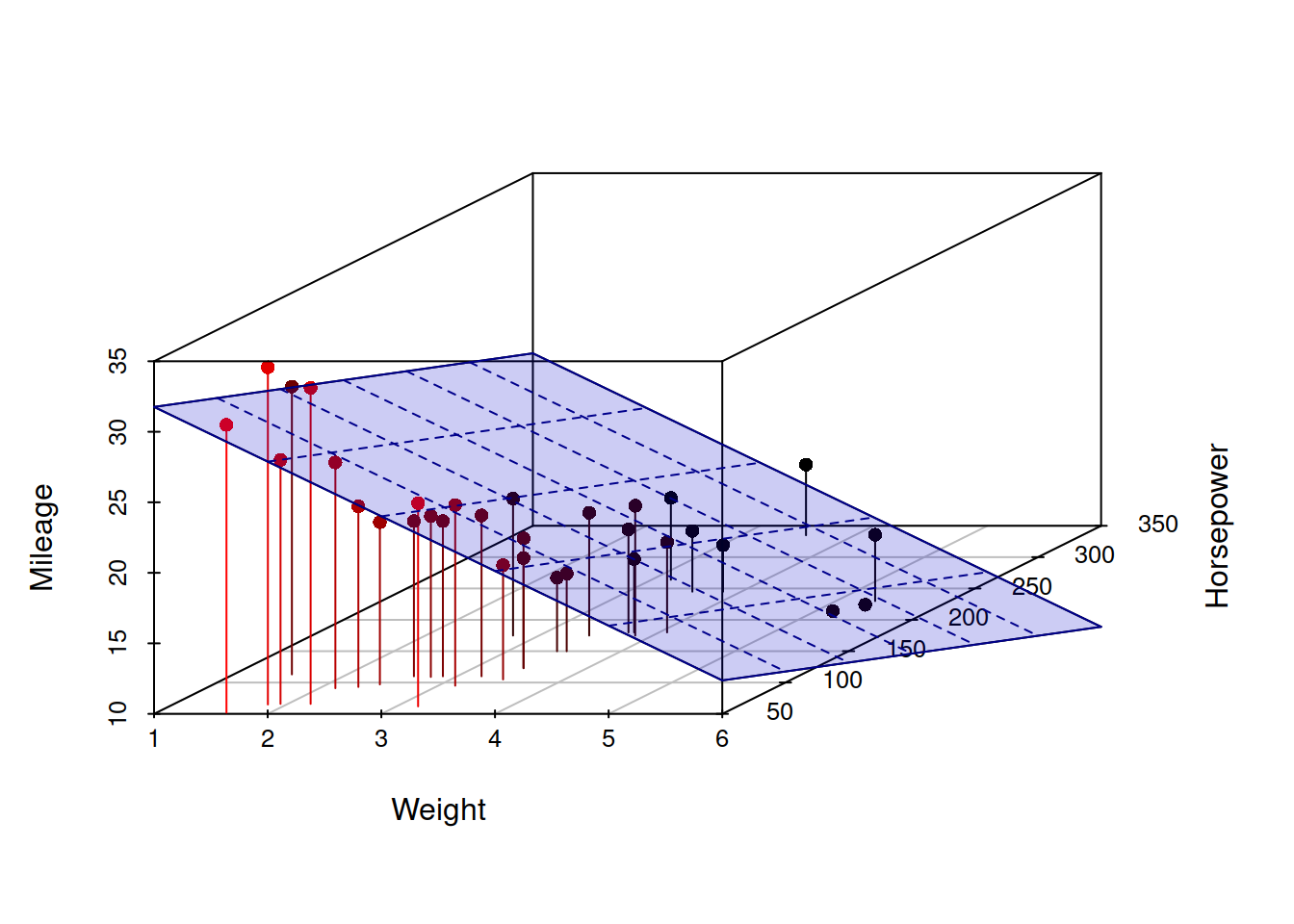 3D scatterplot of Mileage vs Weight of a car and its Engine Horsepower.