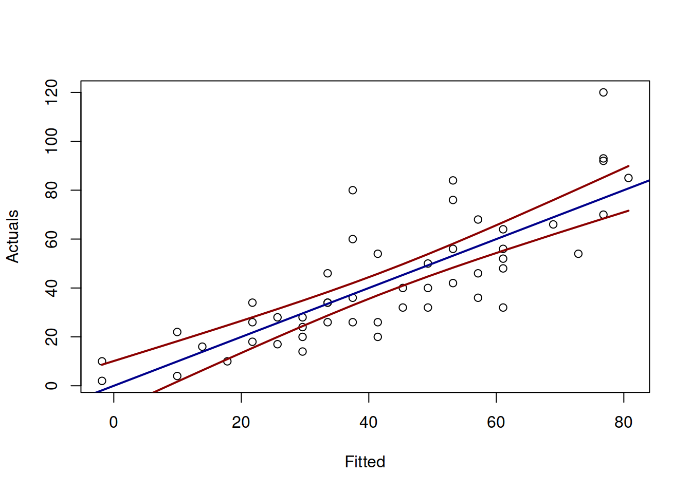 Actuals vs Fitted and confidence interval for the stopping distance model.