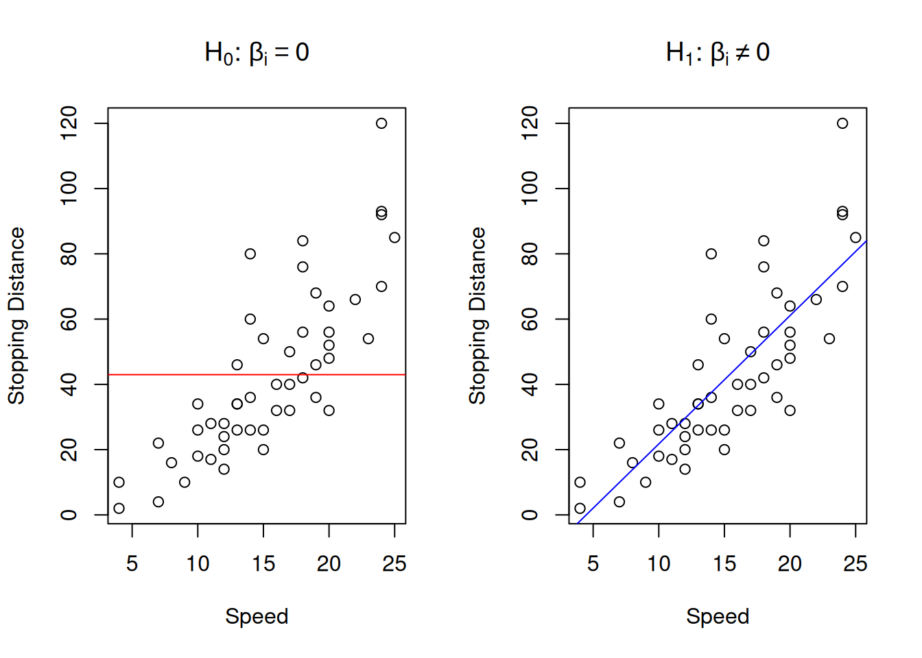 Graphical presentation of null and alternative hypothesis in regression context