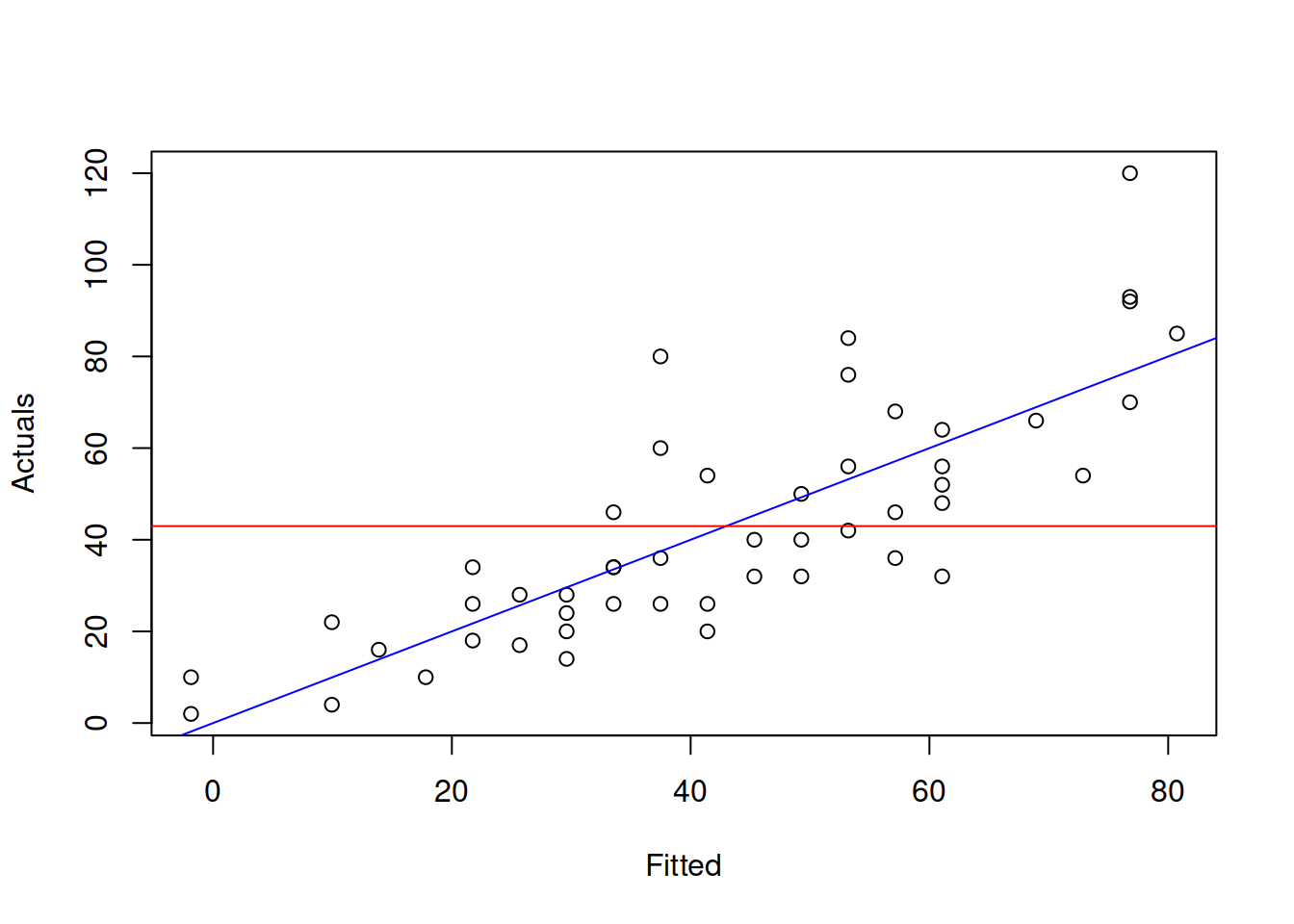 Graphical presentation of F test for regression model.