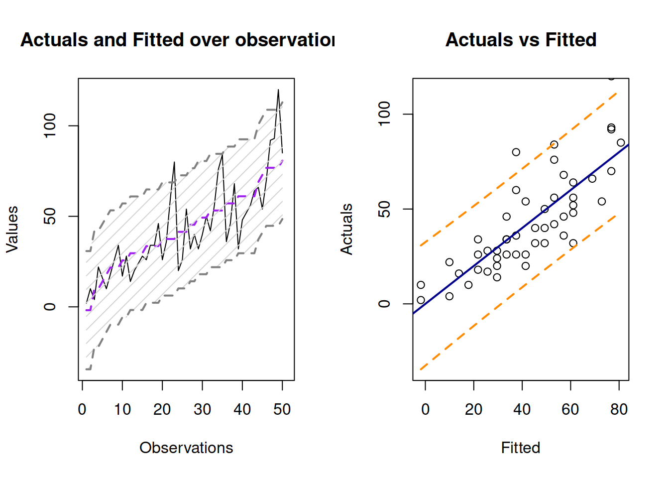Fitted values and prediction interval for the stopping distance model.